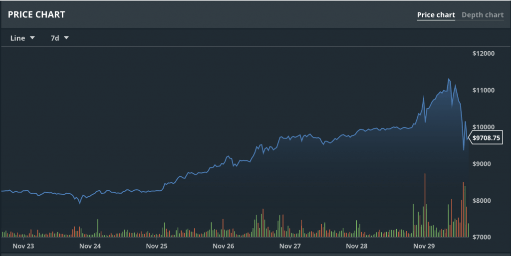 One week bitcoin price chart Nov 22-29