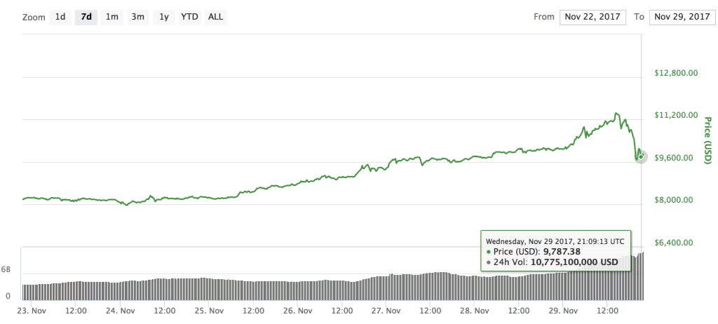 Coinmarketcap bitcoin daily USD price and trading volume for Nov 23
