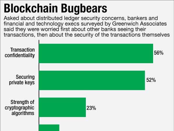 Bank chart over privacy concerns