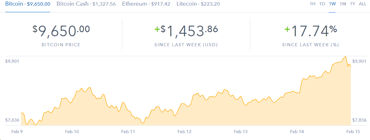 Bitcoin price chart increase