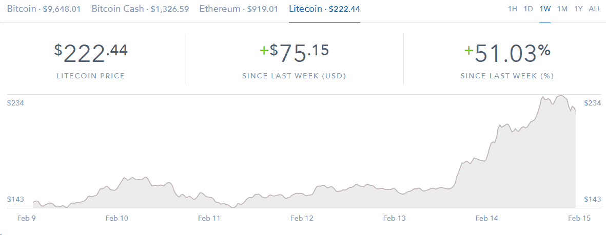 Litecoin rise market chart