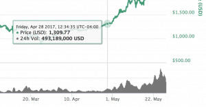 Bitcoin Price April 28, 2017